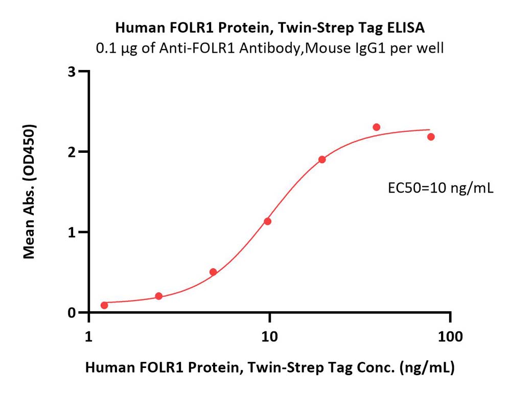  FOLR1 ELISA