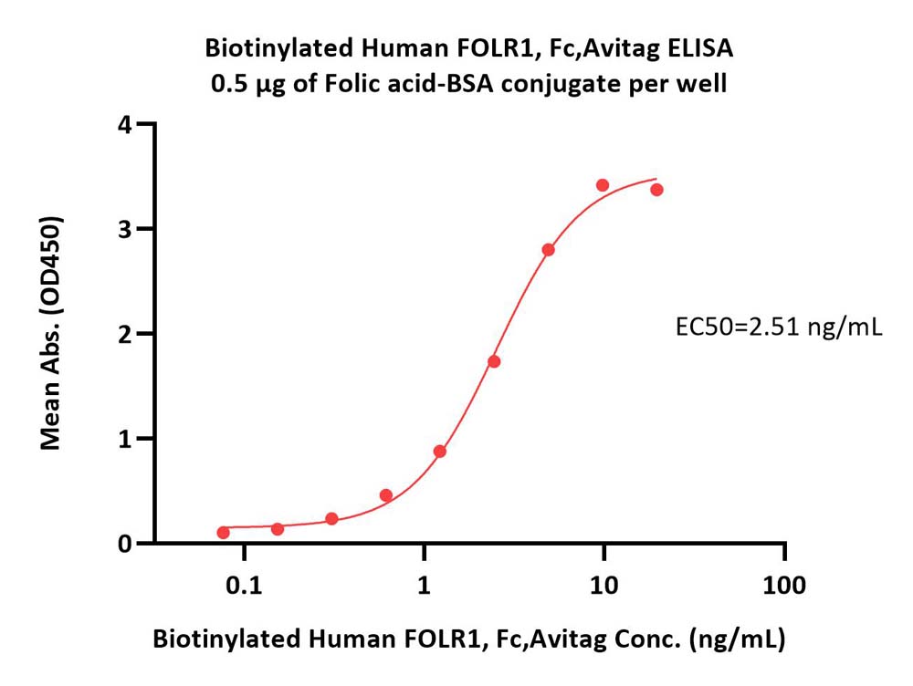  FOLR1 ELISA