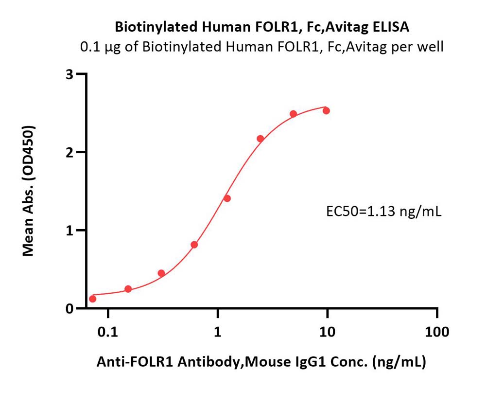  FOLR1 ELISA