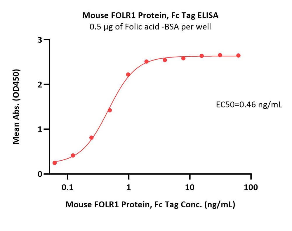  FOLR1 ELISA