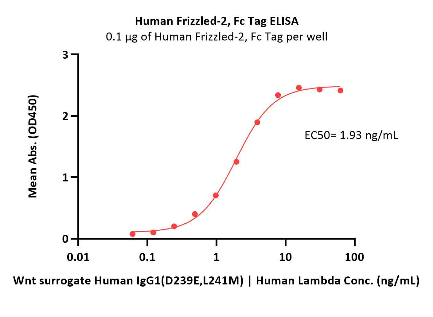  Frizzled-2 ELISA