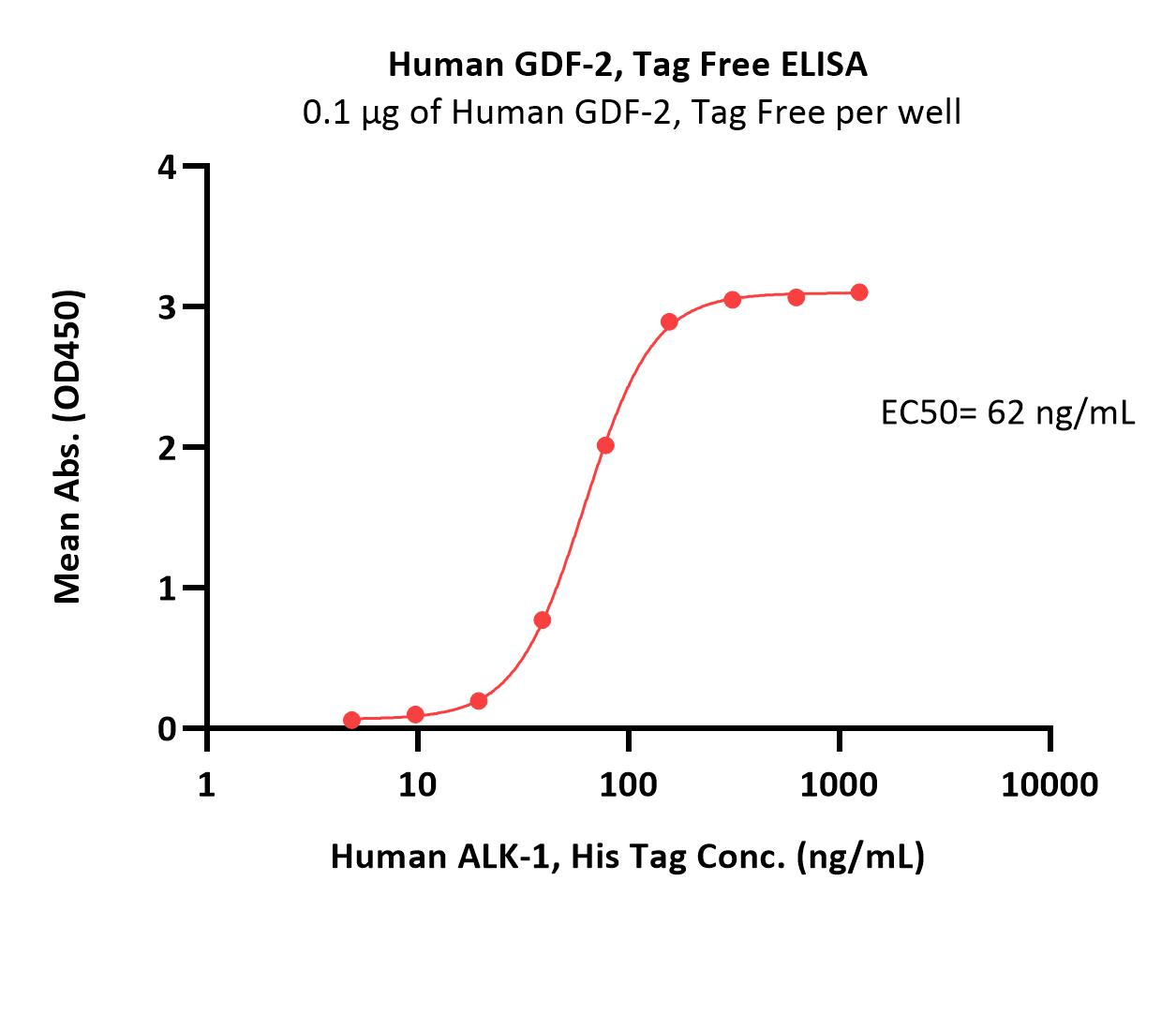  GDF-2 ELISA