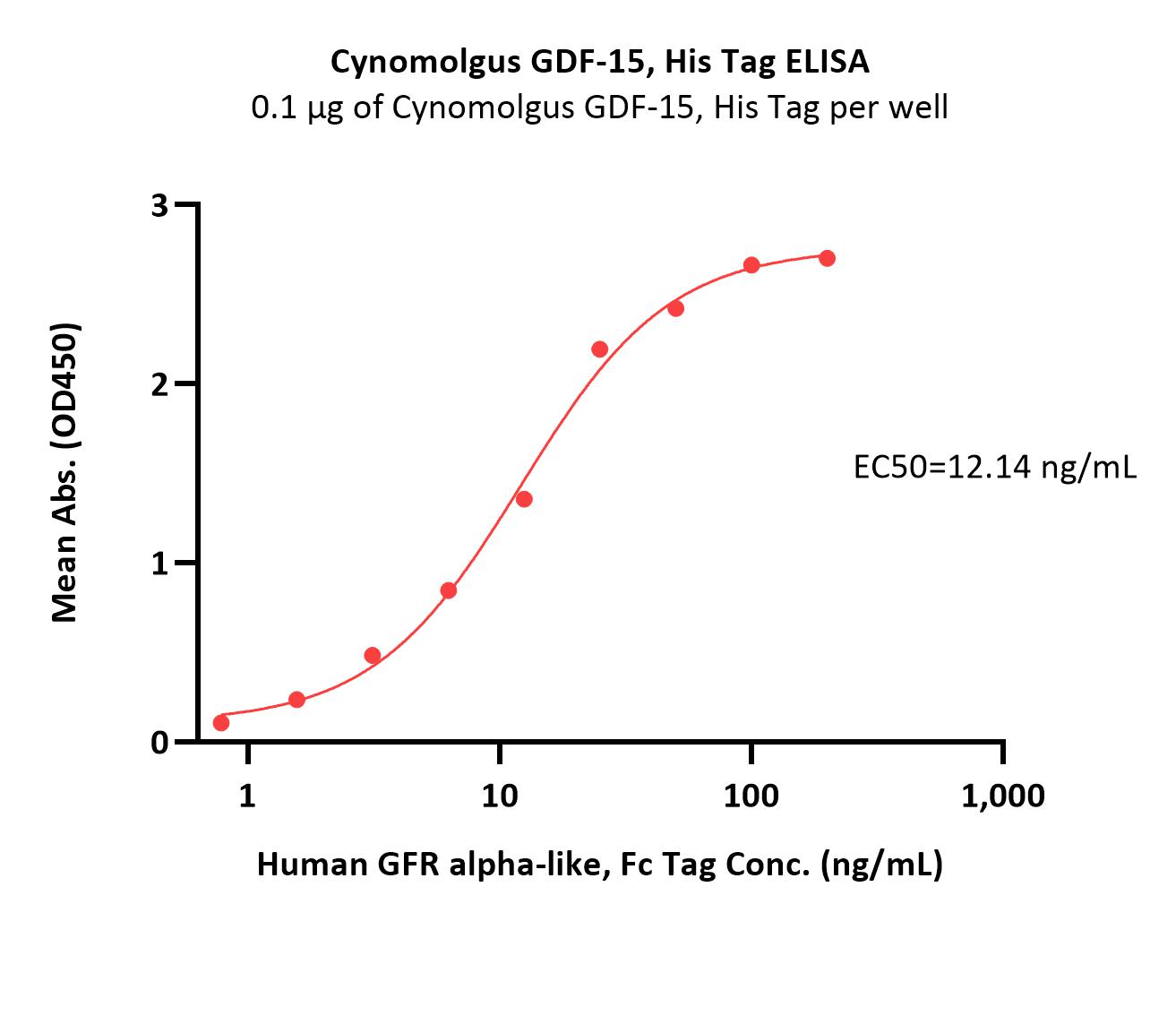  GDF-15 ELISA