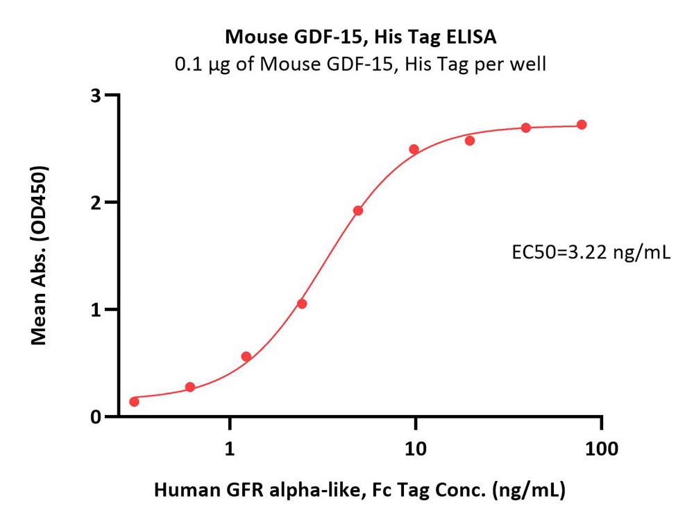  GDF-15 ELISA