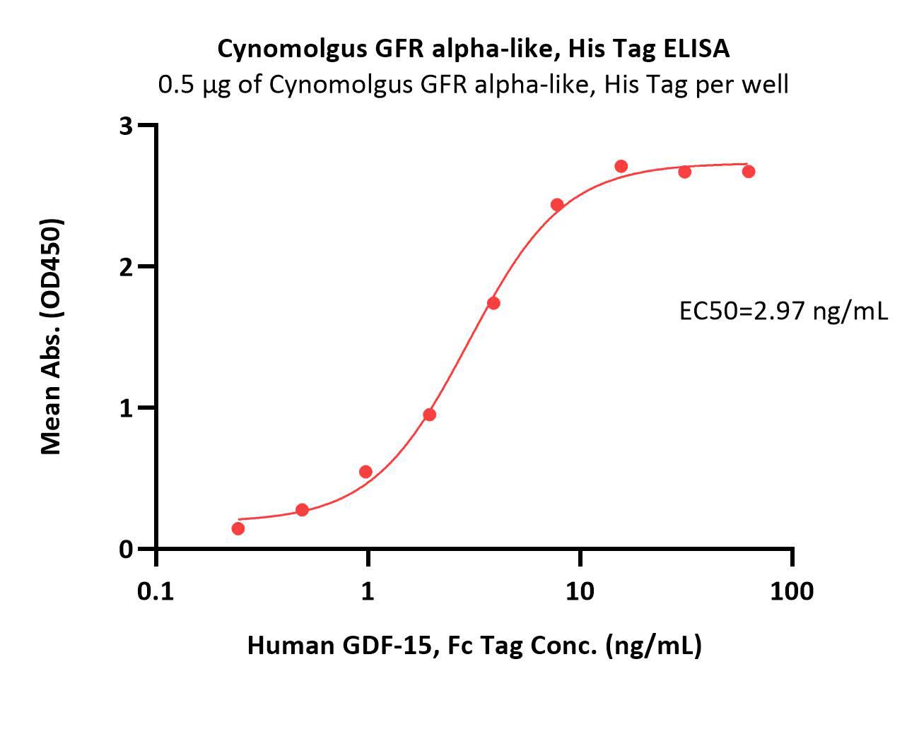  GFR alpha-like ELISA