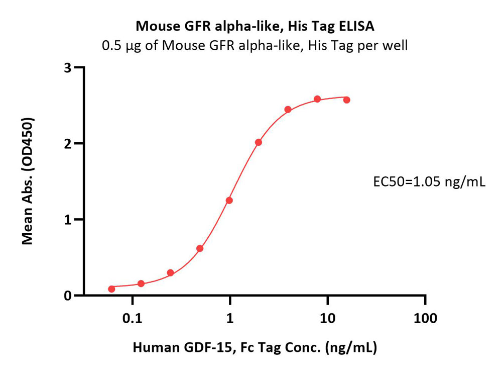  GFR alpha-like ELISA