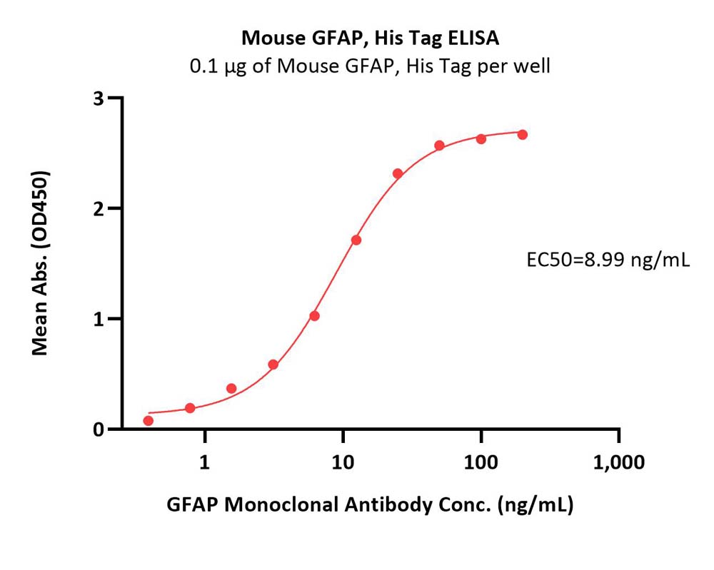  GFAP ELISA