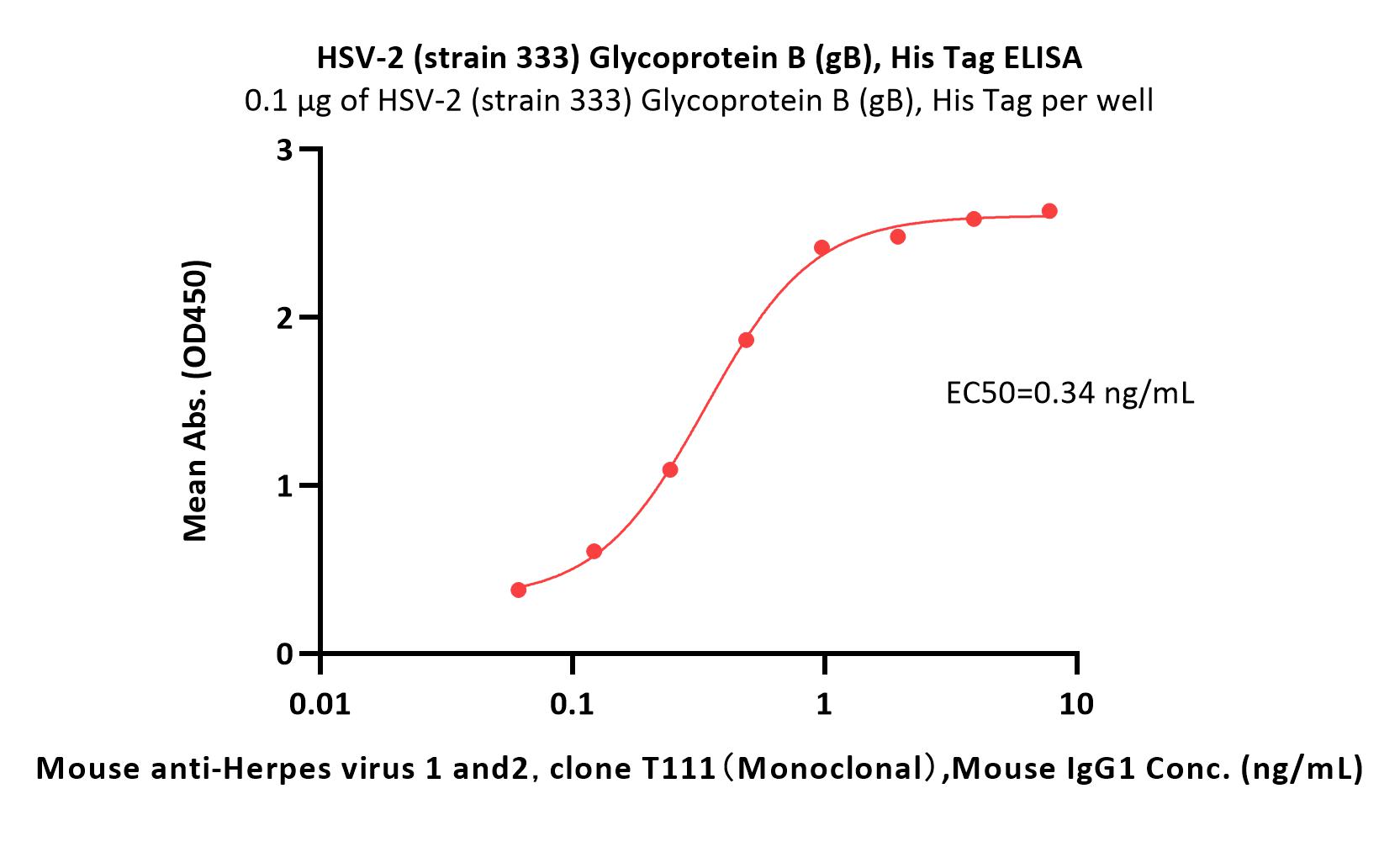  Glycoprotein B / gB ELISA