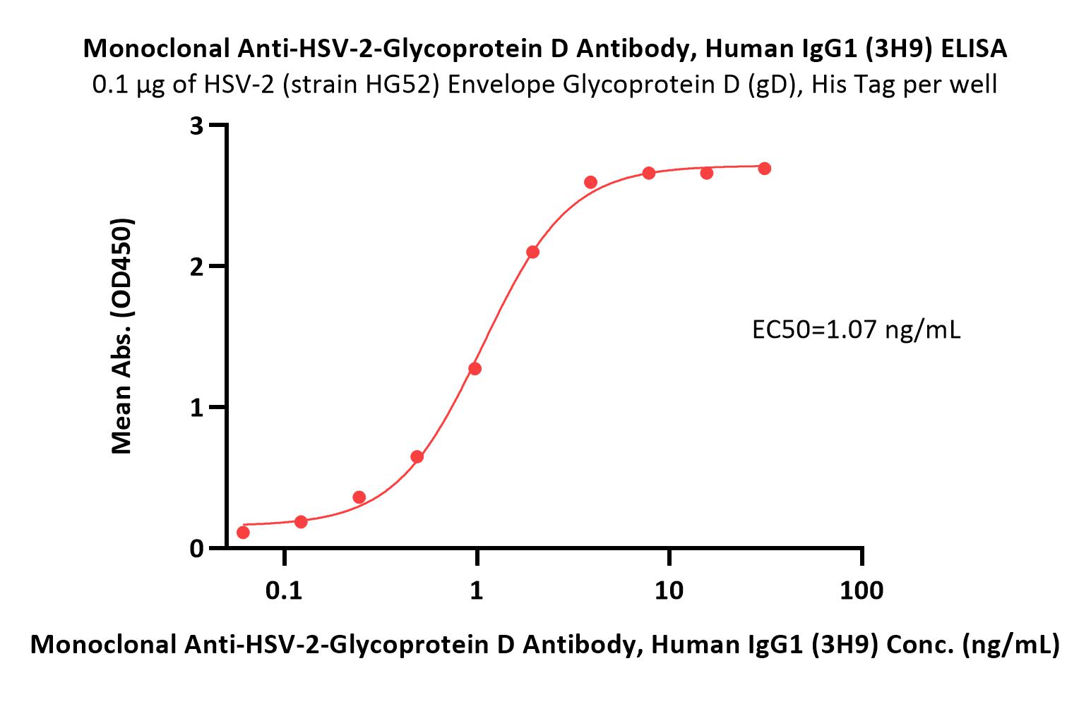  Glycoprotein D (HSV-2) ELISA