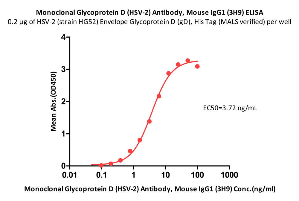  Glycoprotein D (HSV-2) ELISA