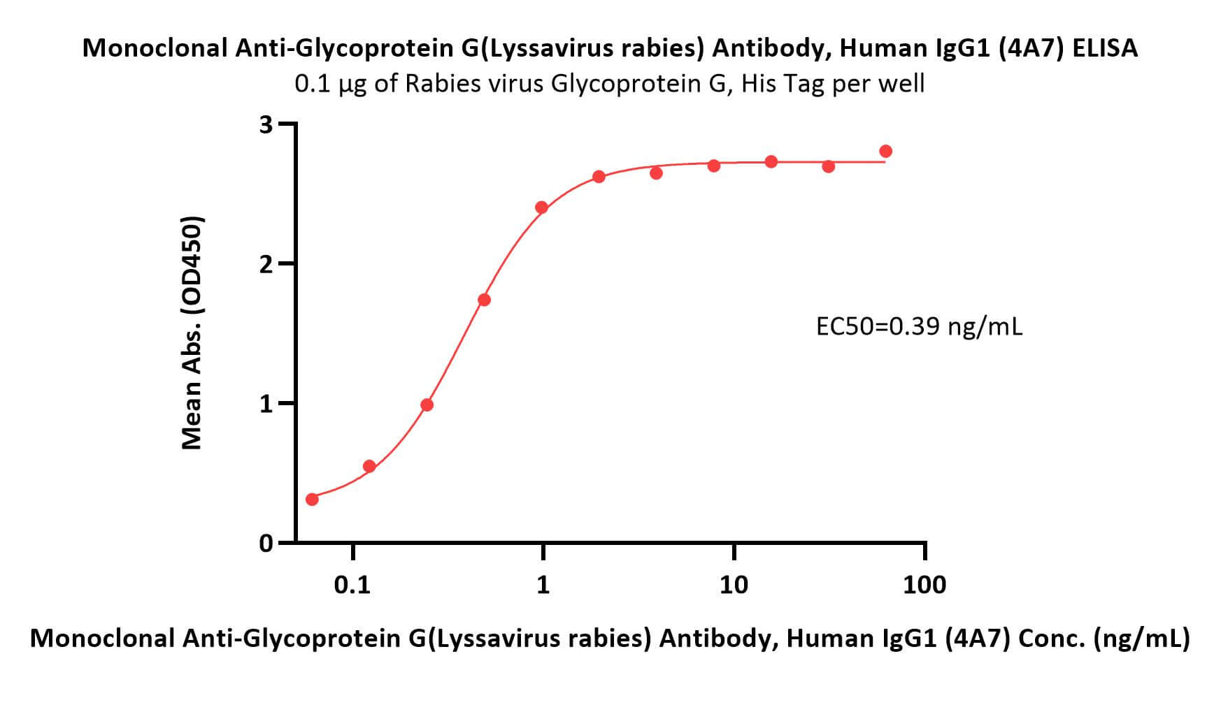  Glycoprotein (RABV) ELISA