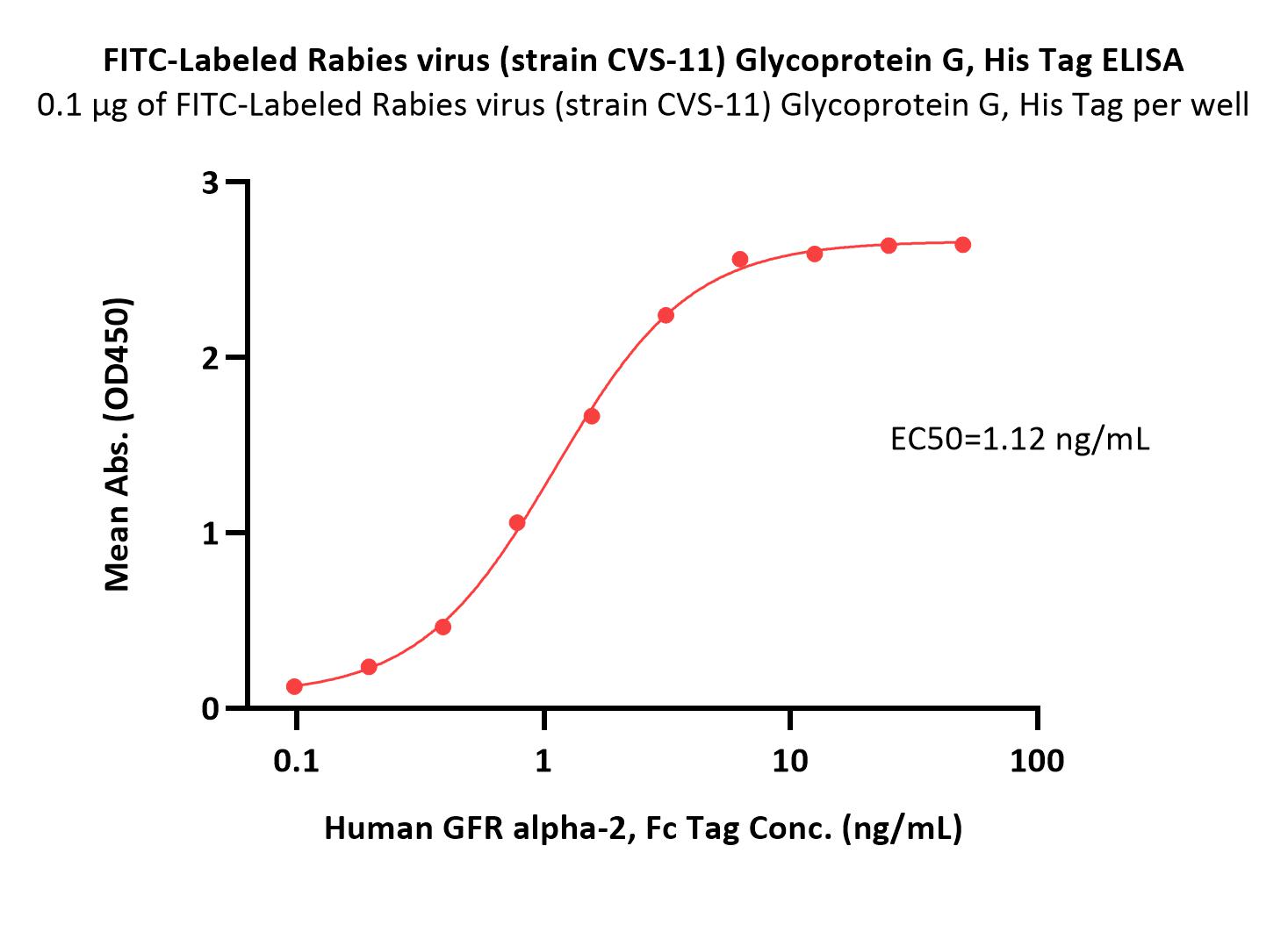  Glycoprotein (RABV) ELISA