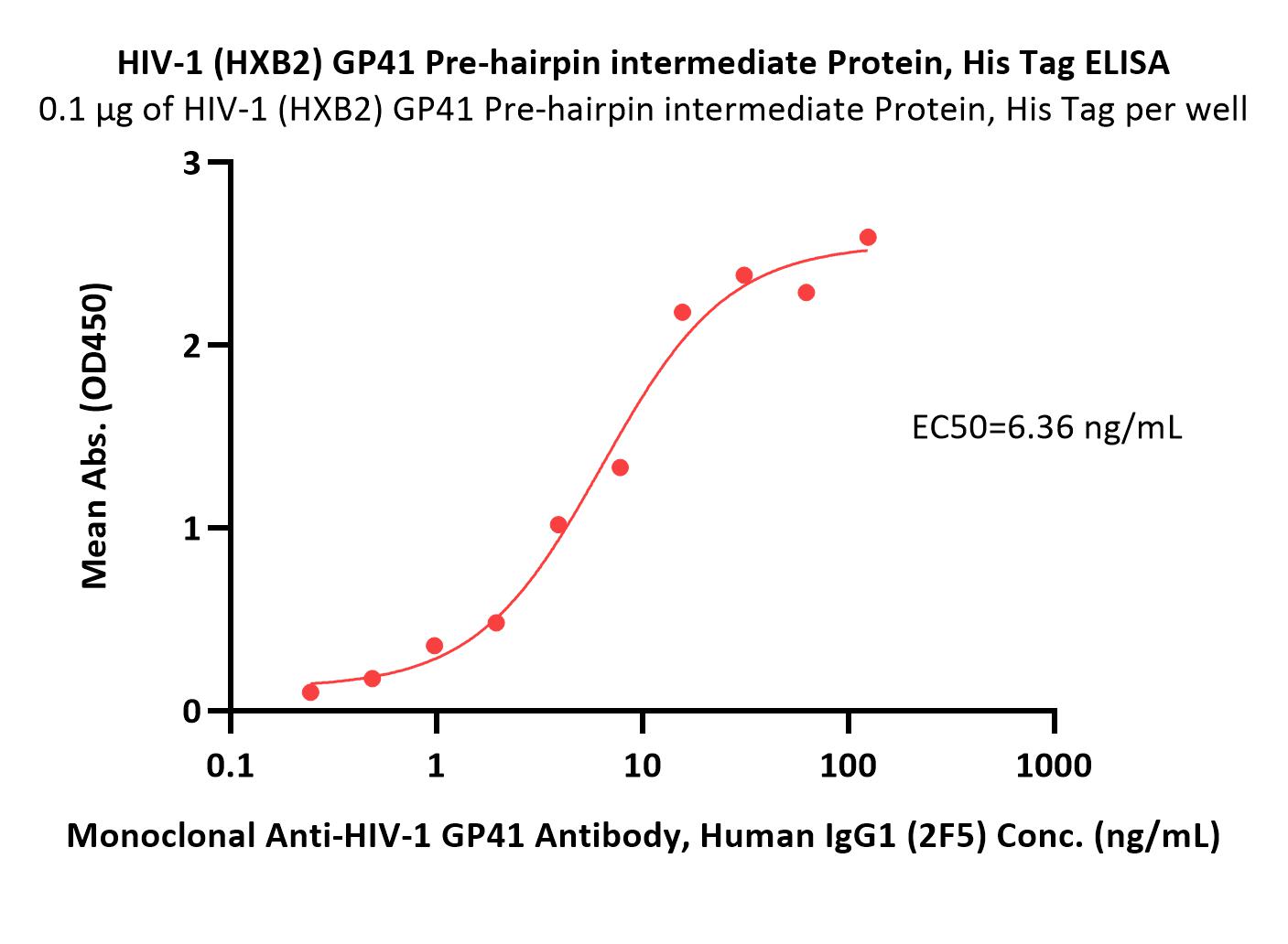  GP41 ELISA