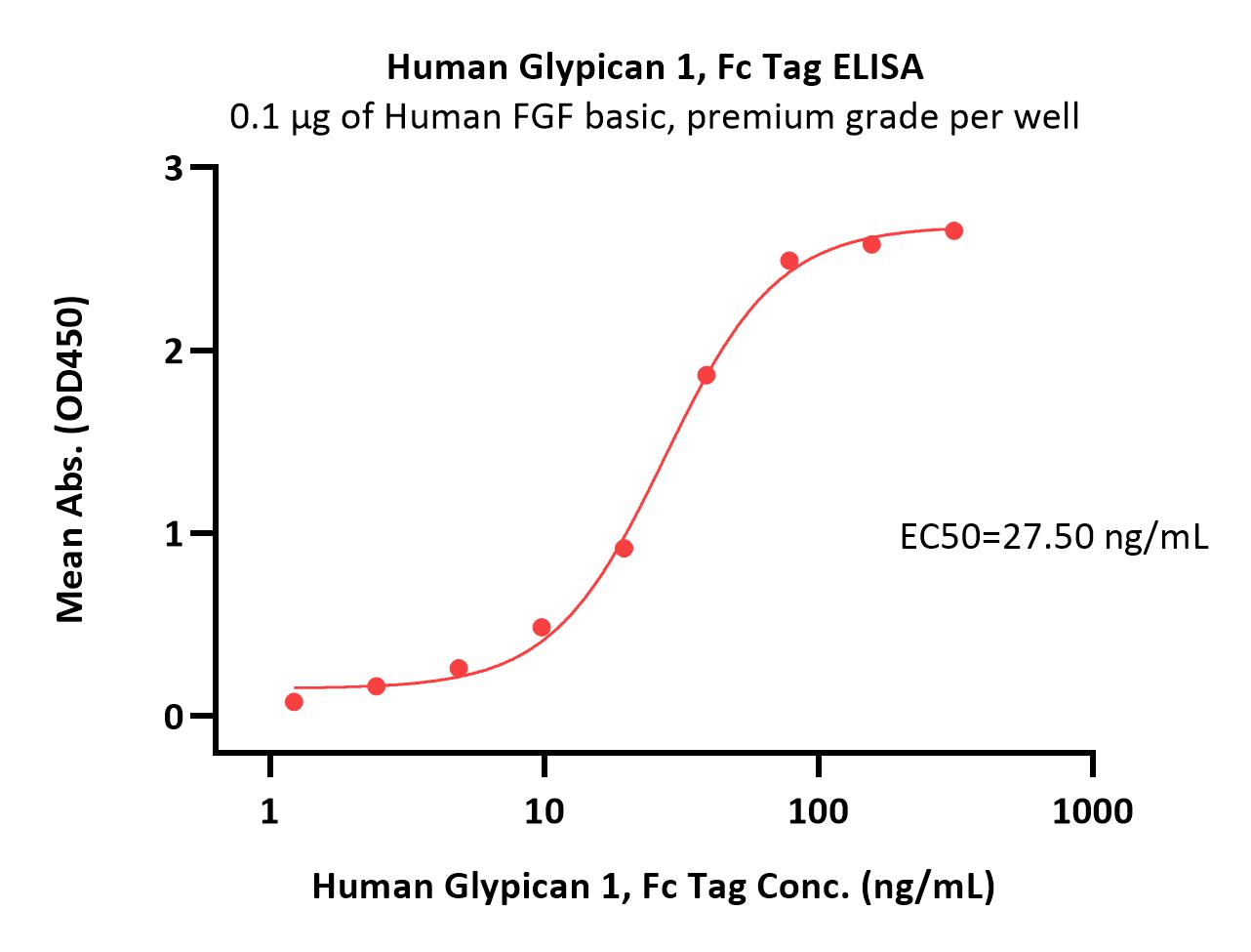  Glypican 1 ELISA