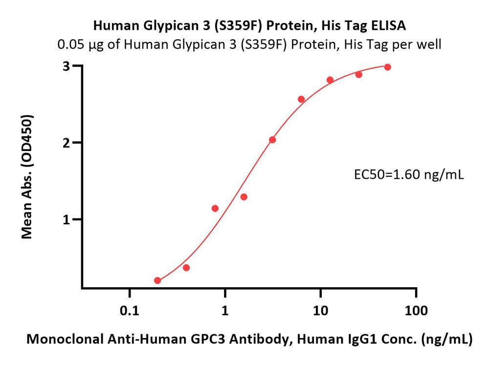  Glypican 3 ELISA