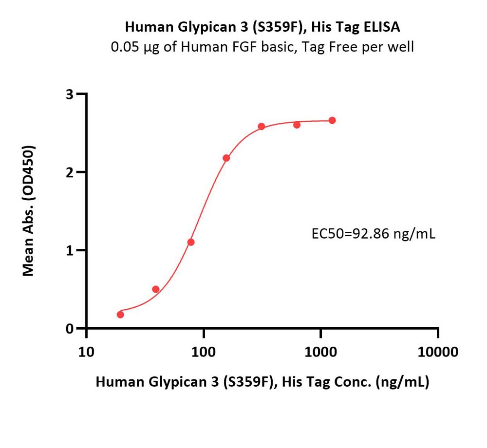  Glypican 3 ELISA