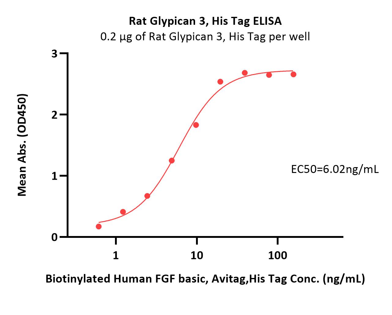  Glypican 3 ELISA