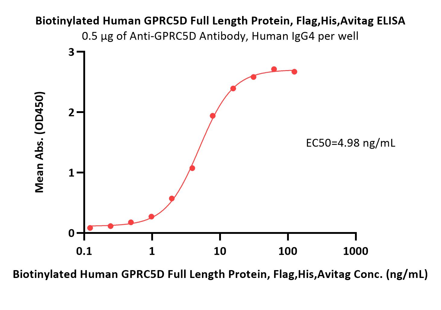  GPRC5D ELISA