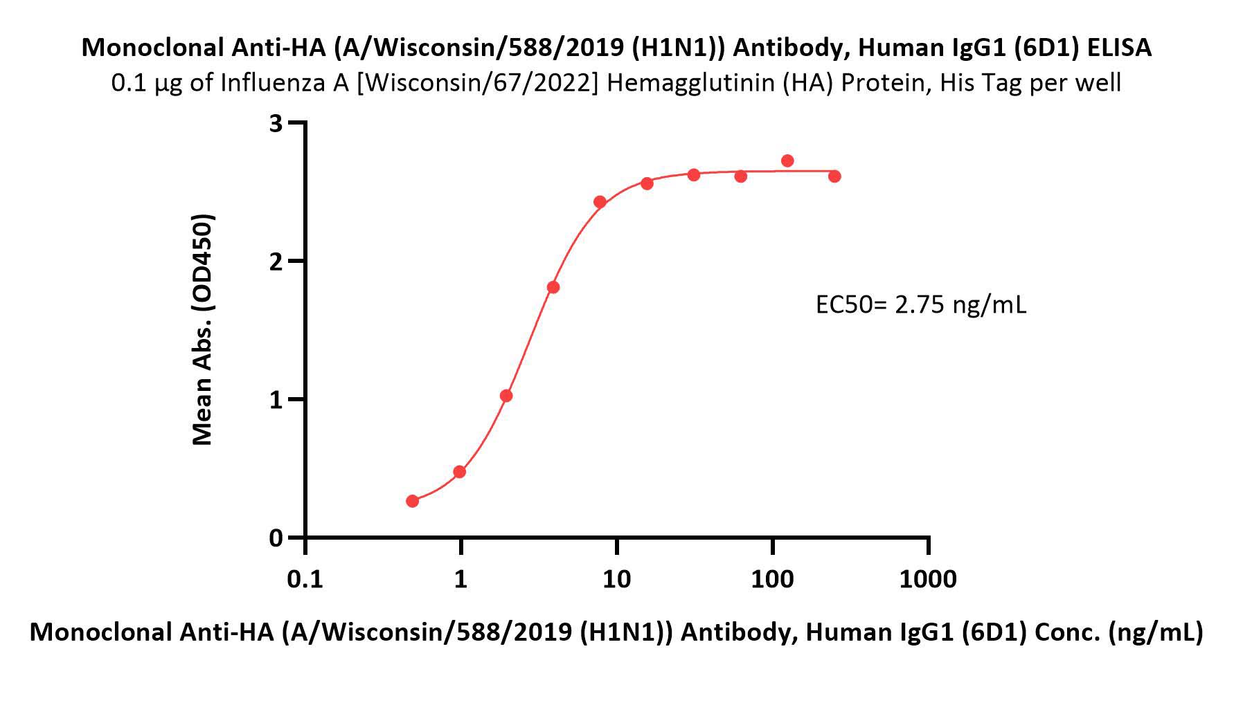  Hemagglutinin (HA) ELISA