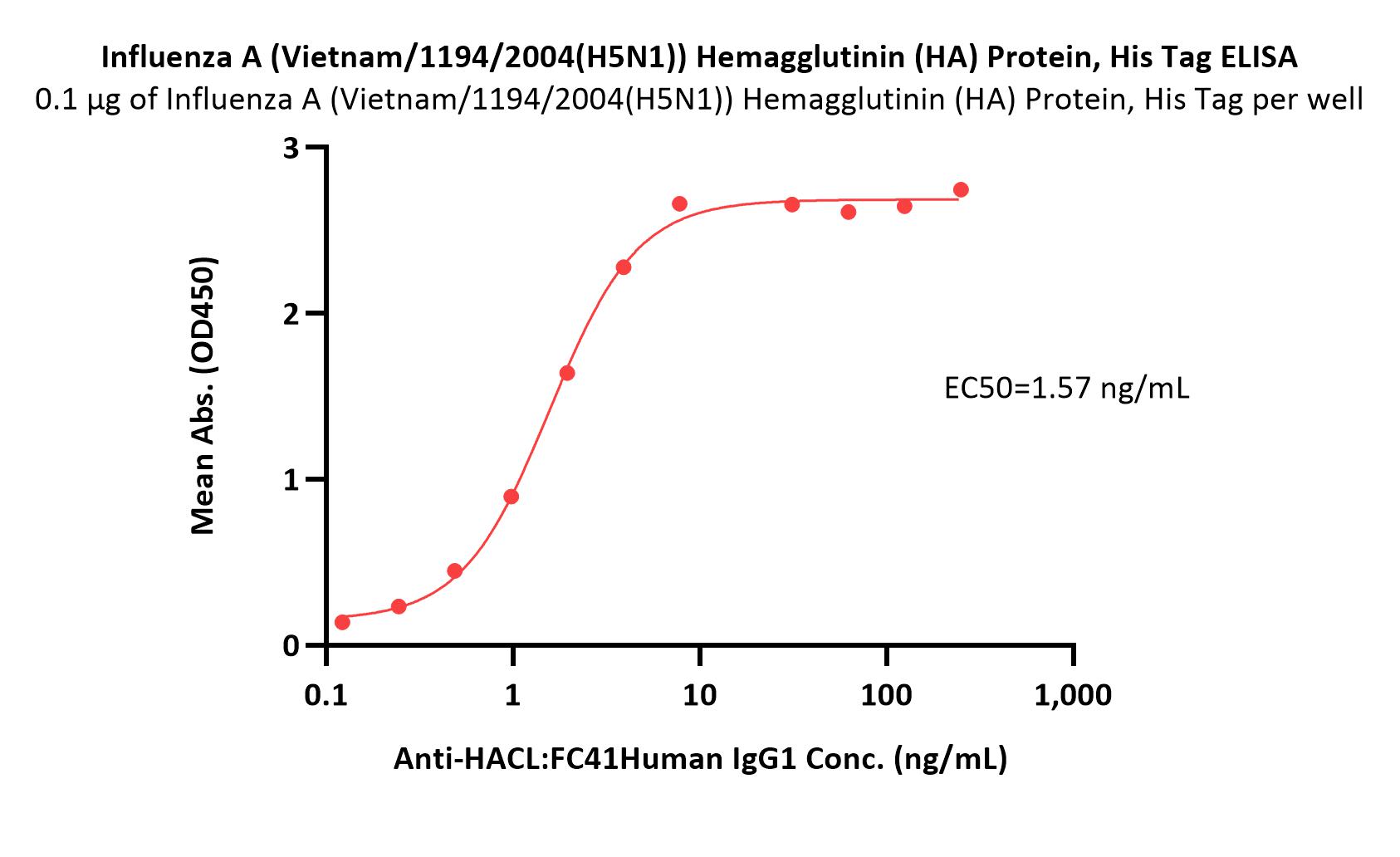  Hemagglutinin (HA) ELISA