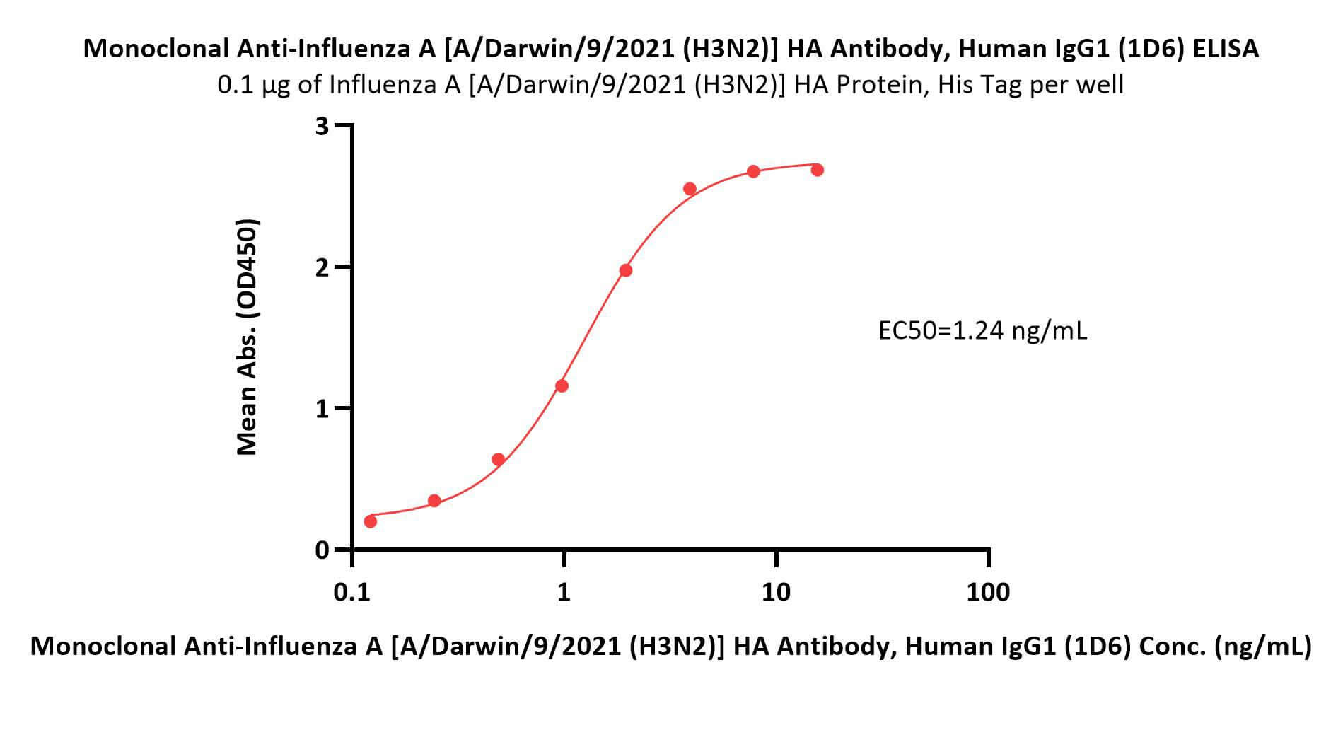  Hemagglutinin (HA) ELISA