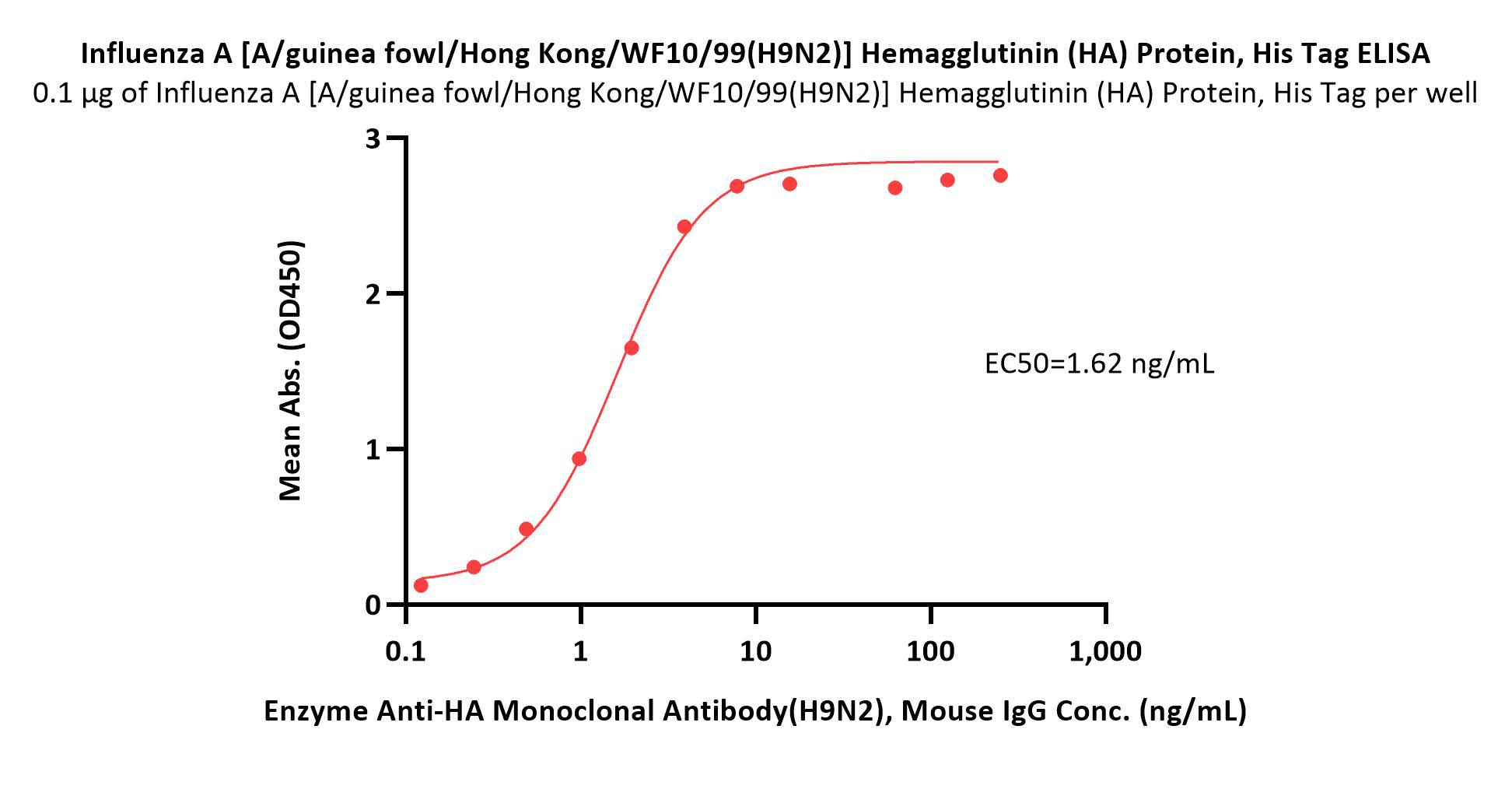  Hemagglutinin (HA) ELISA