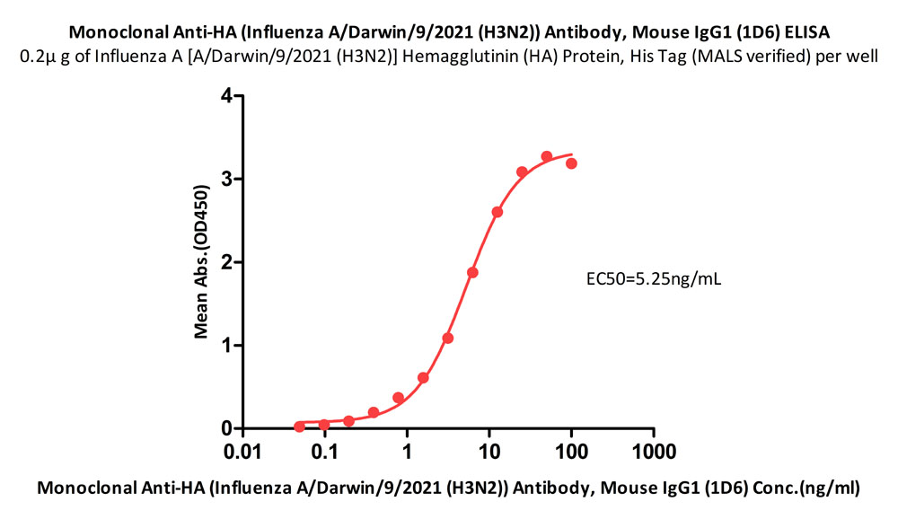  Hemagglutinin (HA) ELISA