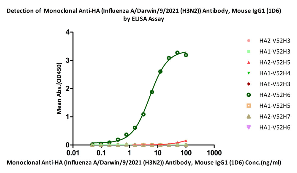  Hemagglutinin (HA) ELISA