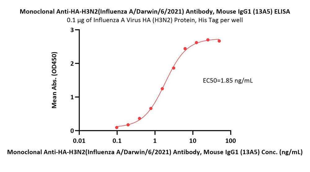  Hemagglutinin (HA) ELISA