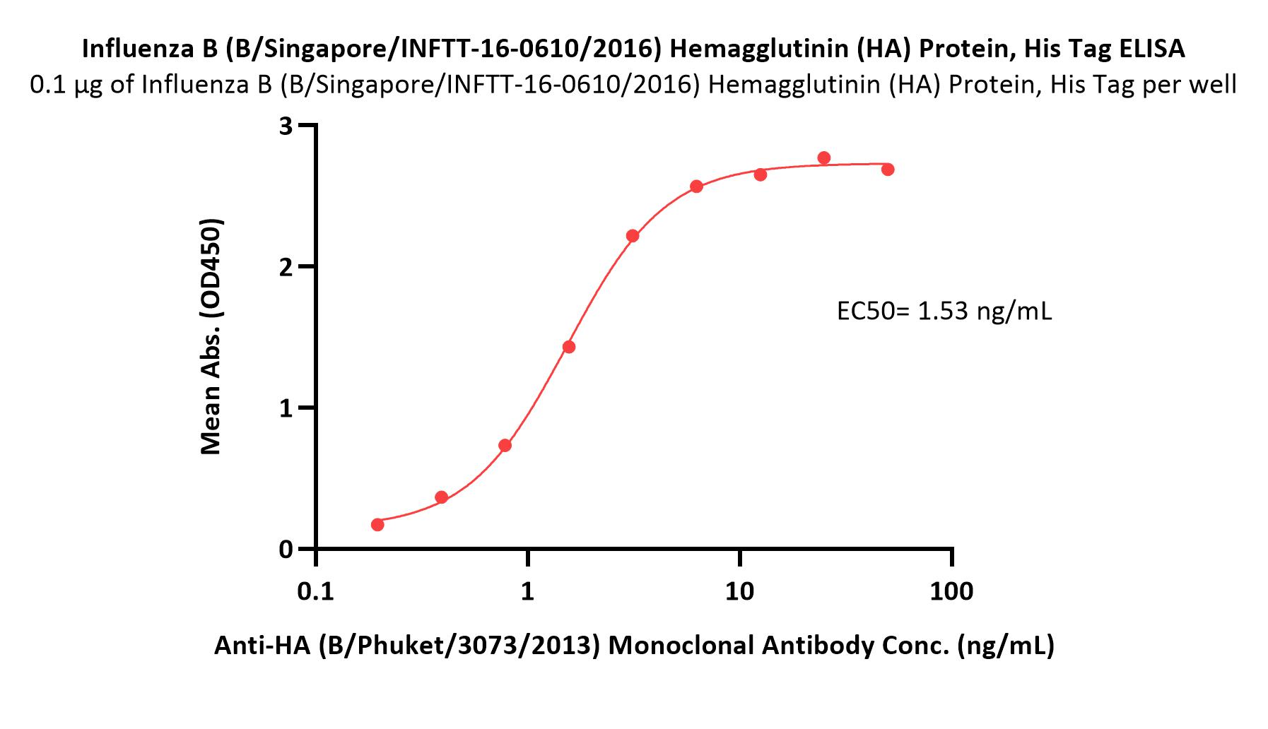  Hemagglutinin (HA) ELISA