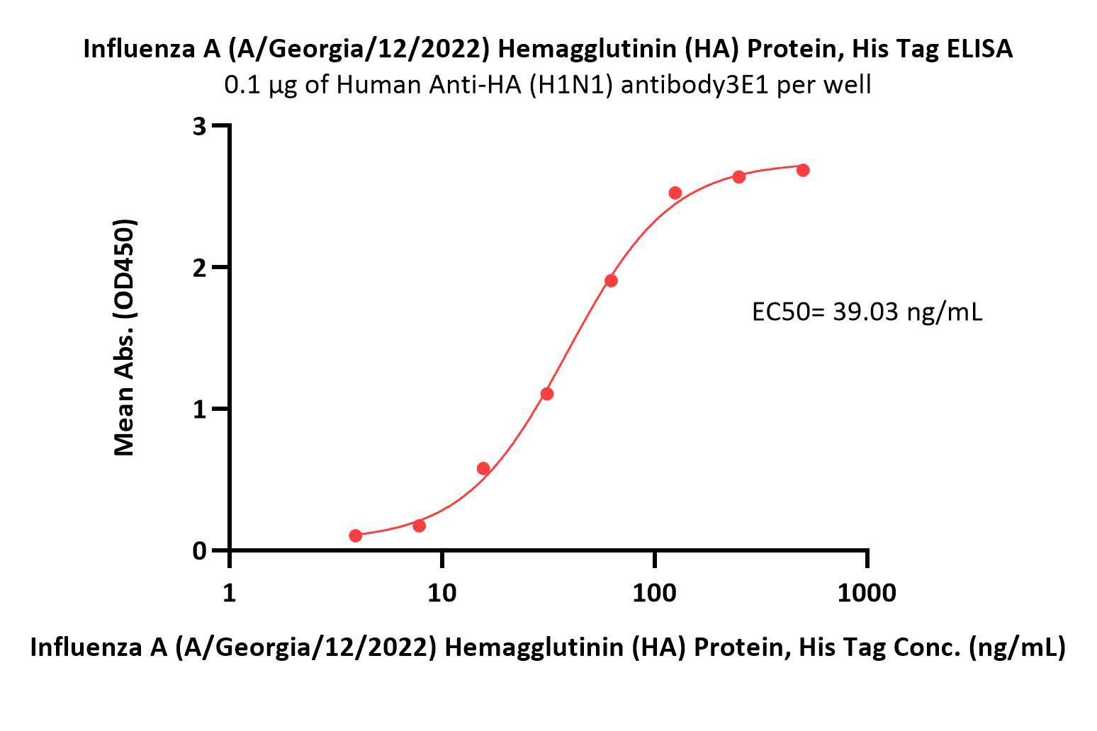  Hemagglutinin (HA) ELISA