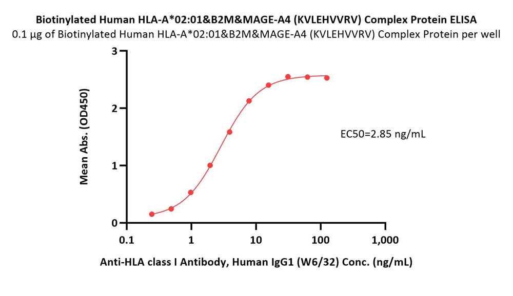  HLA-A*0201 | B2M & MAGE-A4 (KVLEHVVRV) ELISA