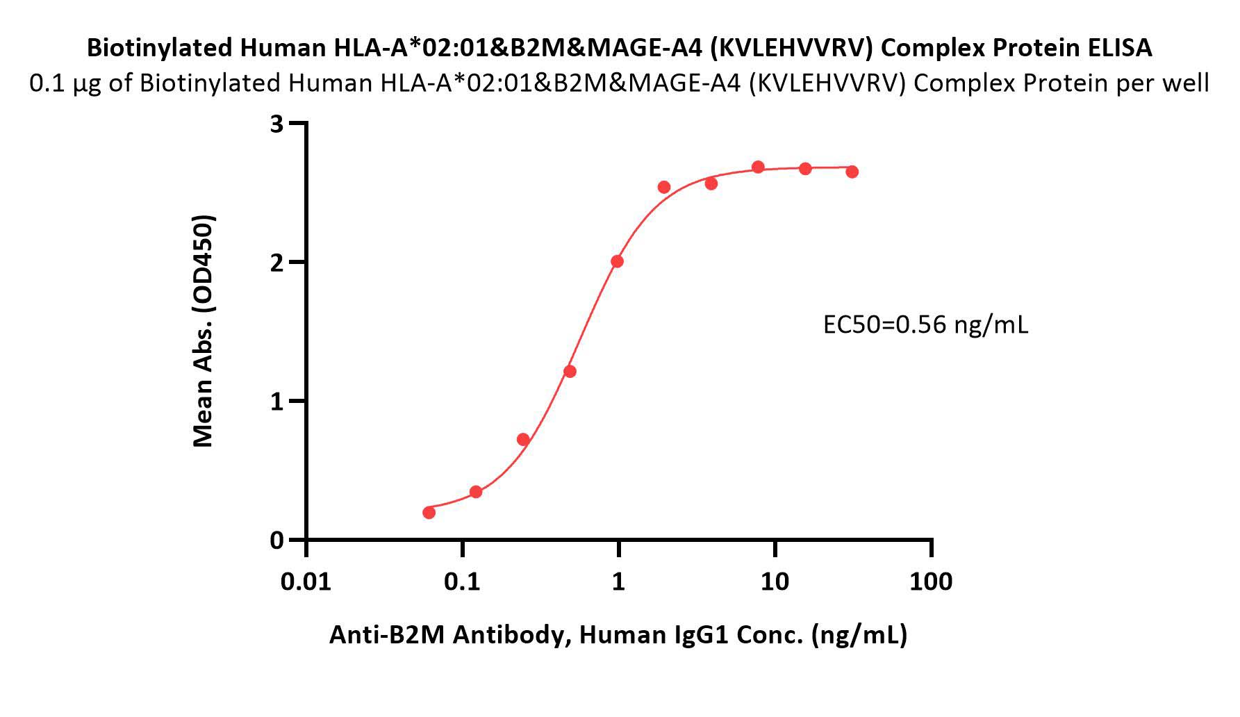  HLA-A*0201 | B2M & MAGE-A4 (KVLEHVVRV) ELISA