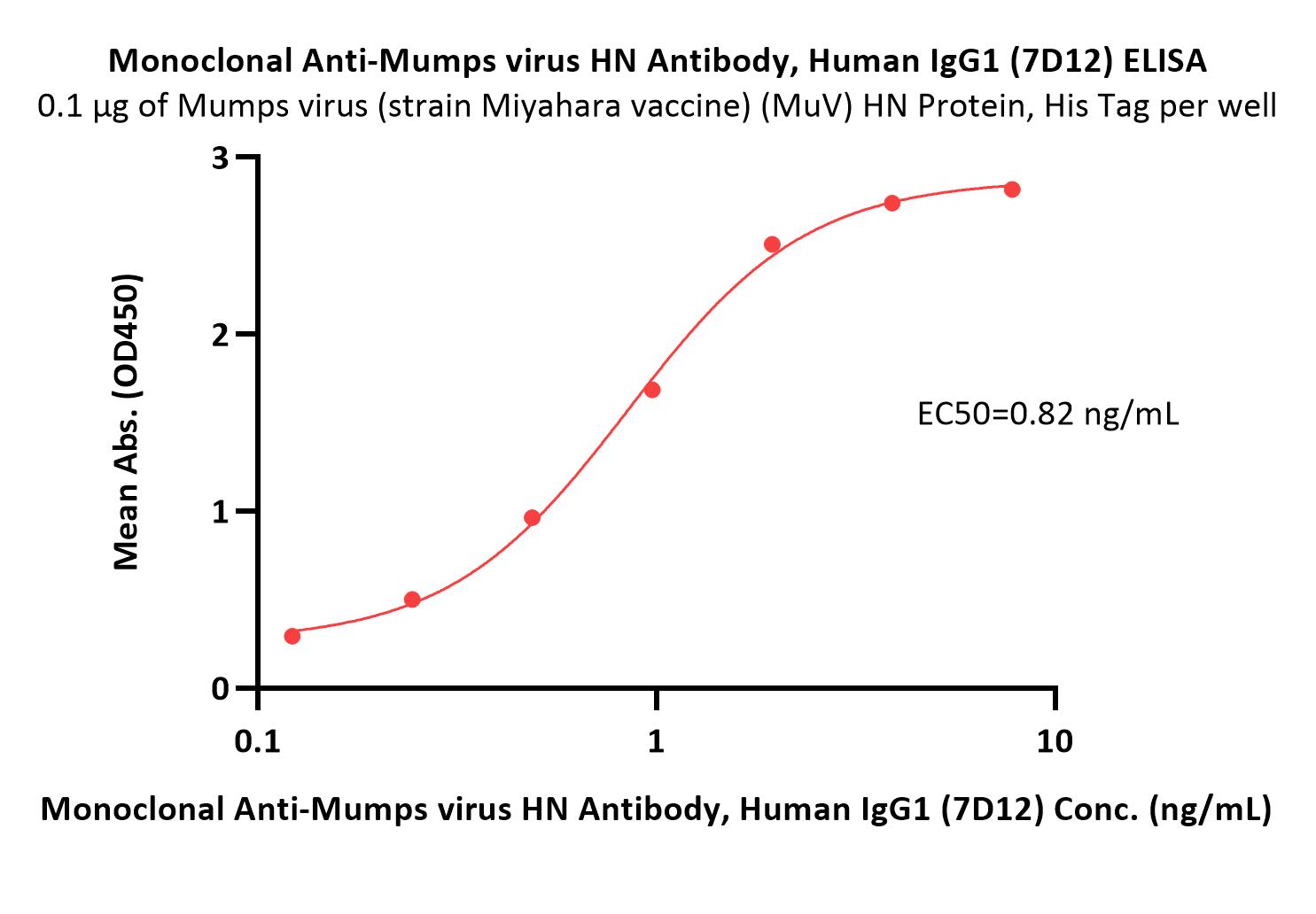  Mumps virus HN ELISA