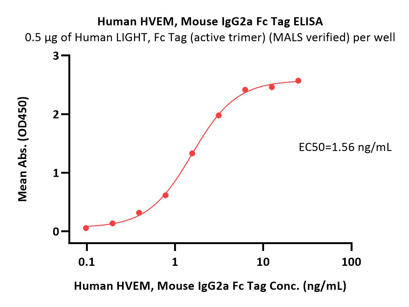  HVEM ELISA