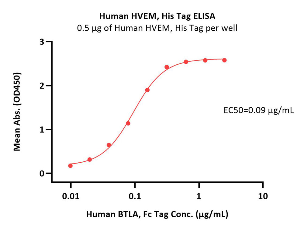  HVEM ELISA