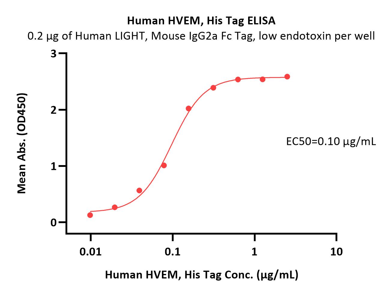  HVEM ELISA