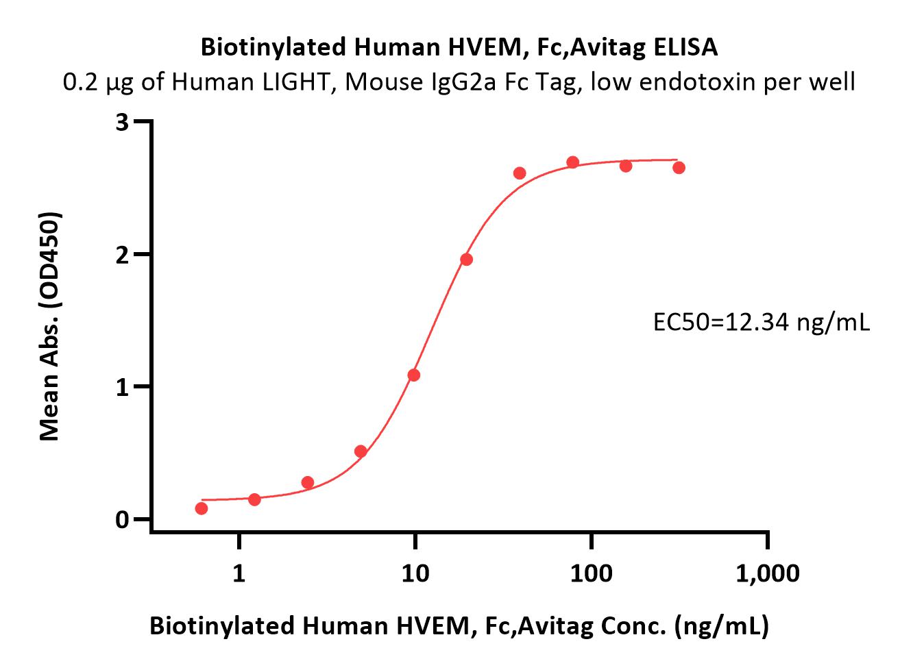  HVEM ELISA