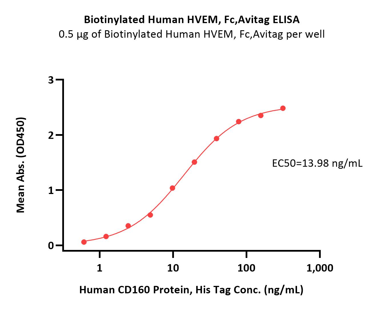  HVEM ELISA