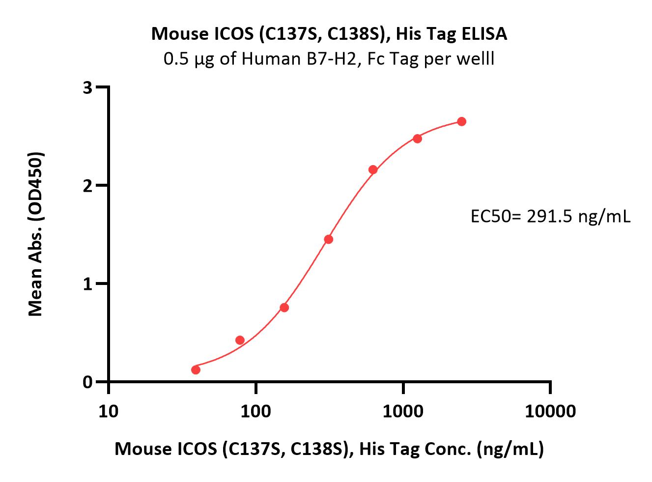  ICOS ELISA