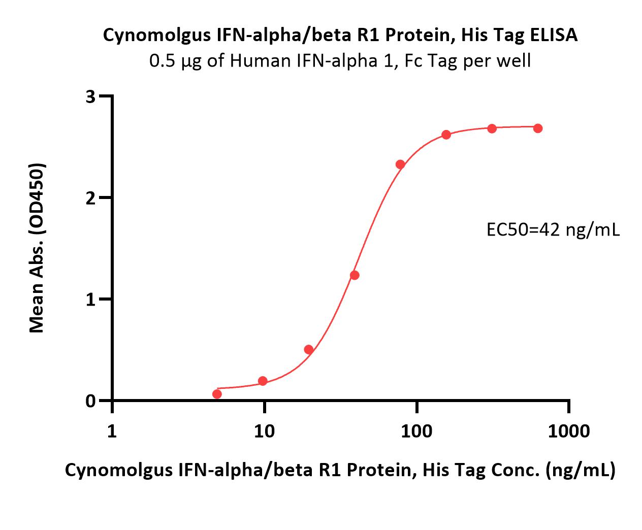  IFN-alpha/beta R1 ELISA