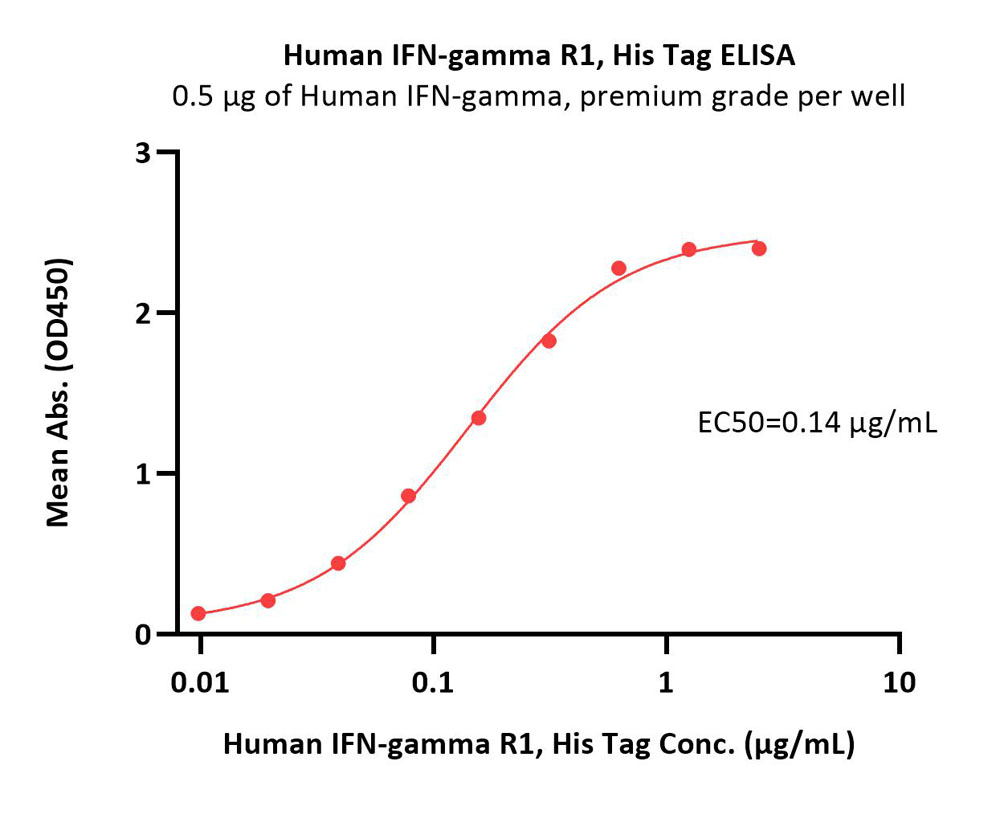  IFN-gamma R1 ELISA