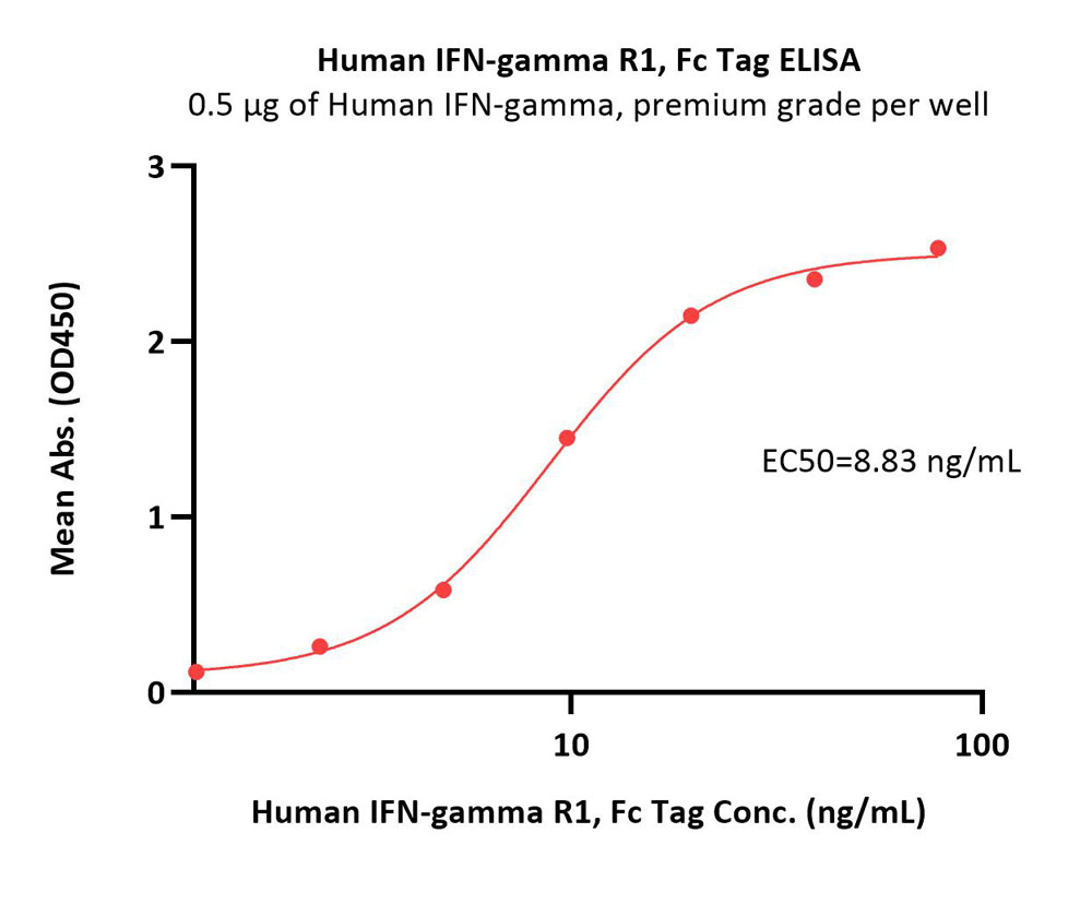  IFN-gamma R1 ELISA