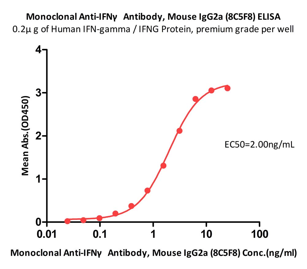  IFN-gamma ELISA