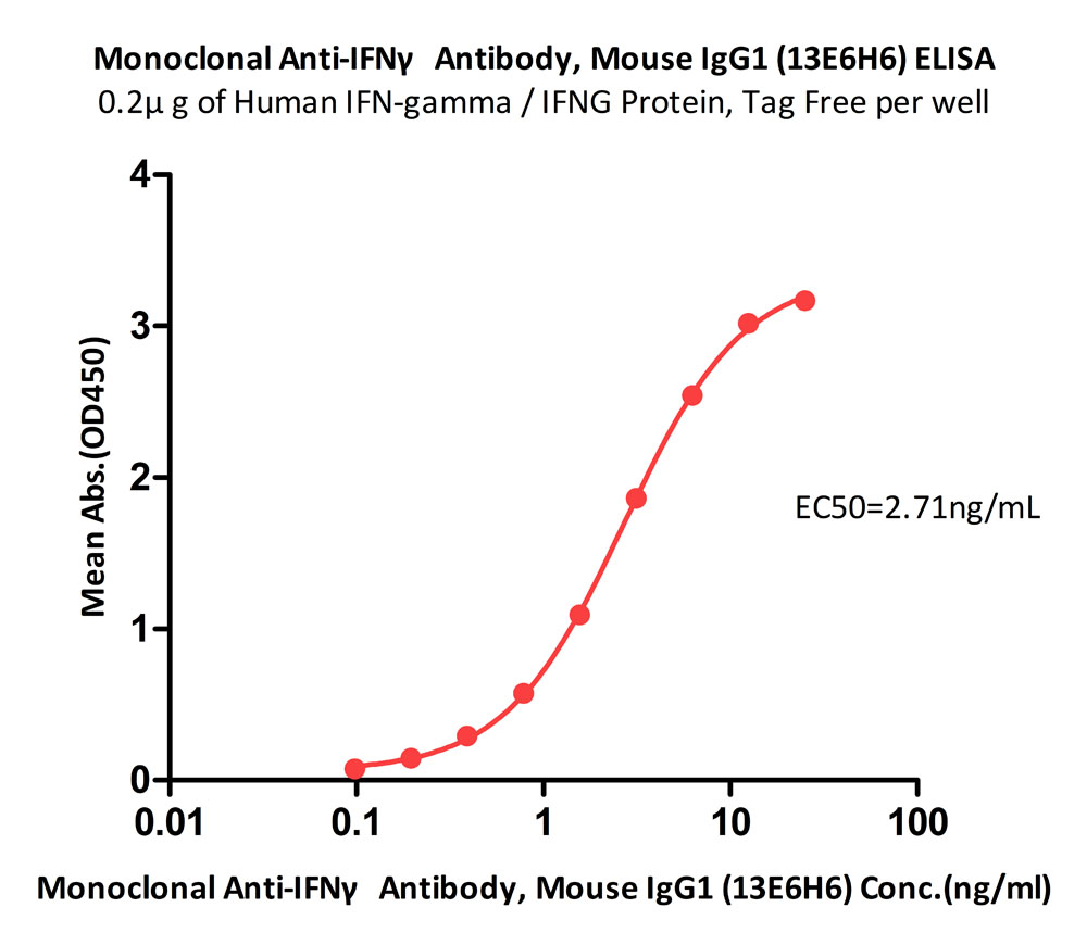  IFN-gamma ELISA