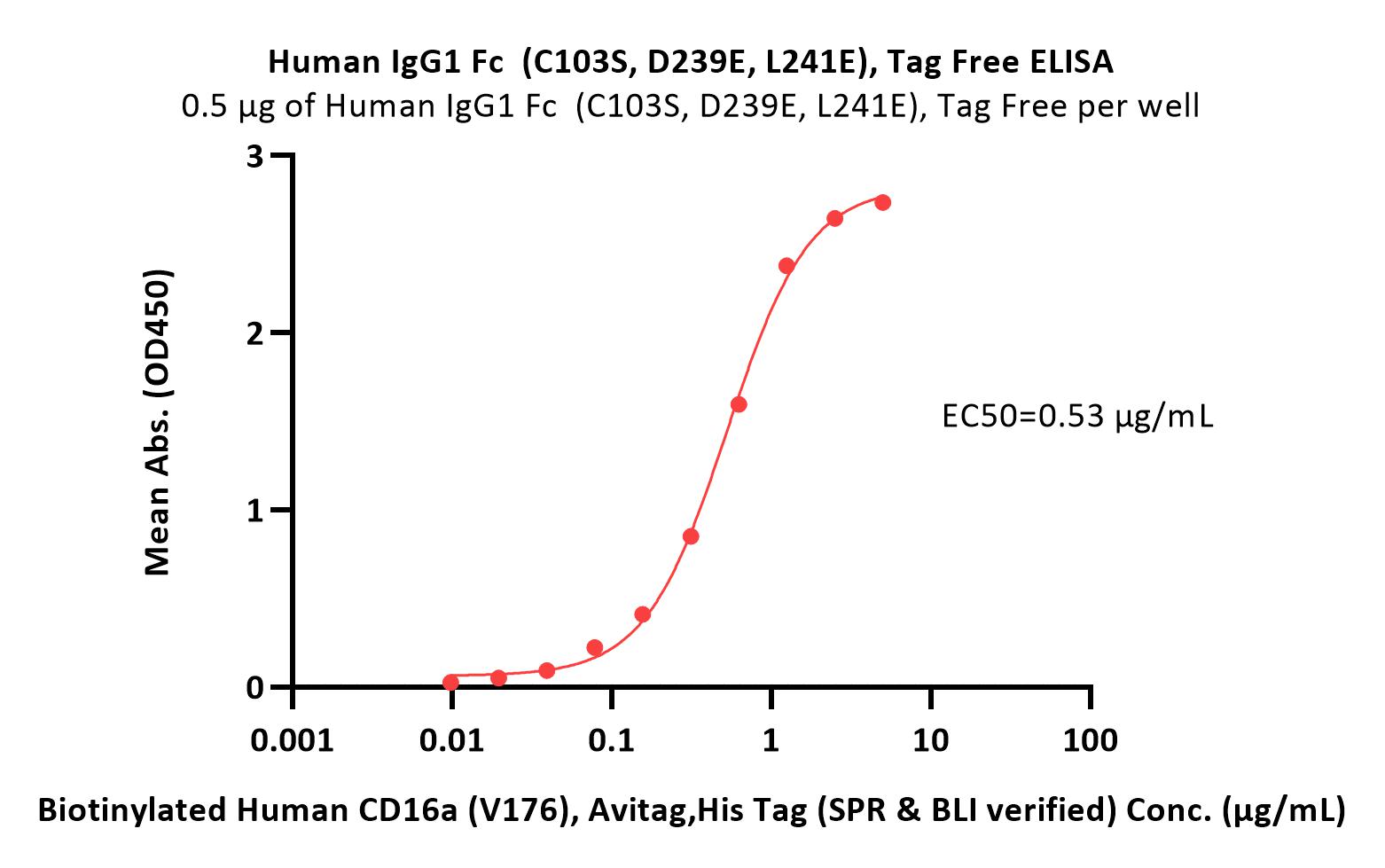  IgG1 Fc ELISA