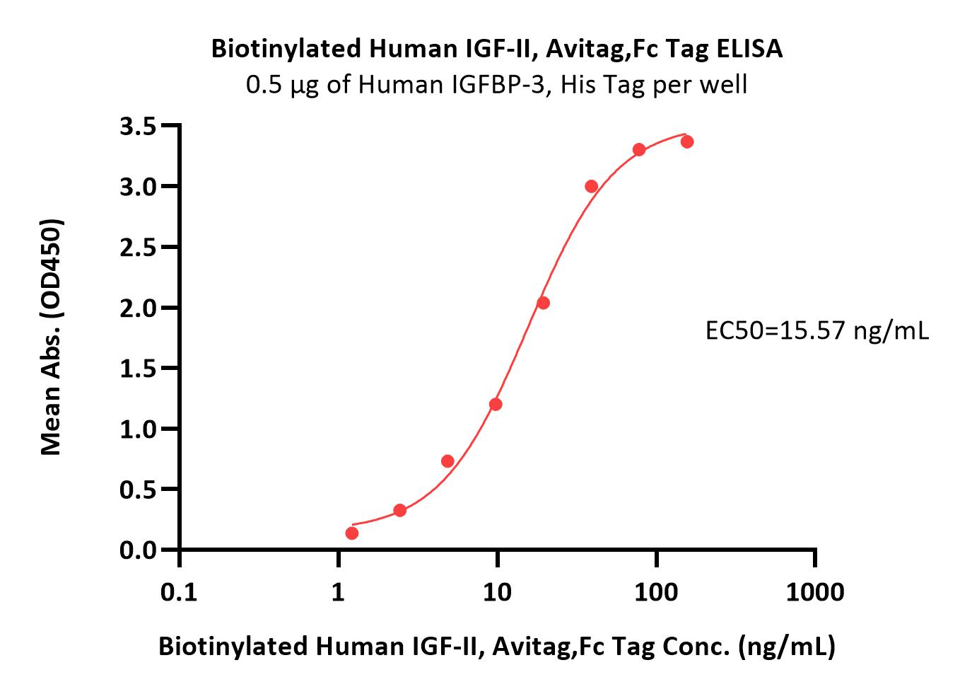  IGF-II ELISA