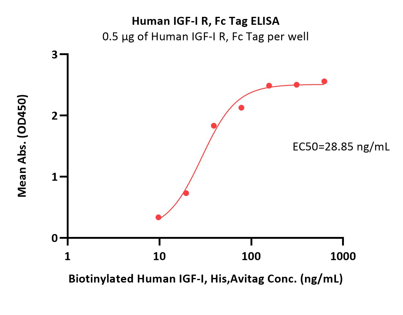  IGF-I R ELISA