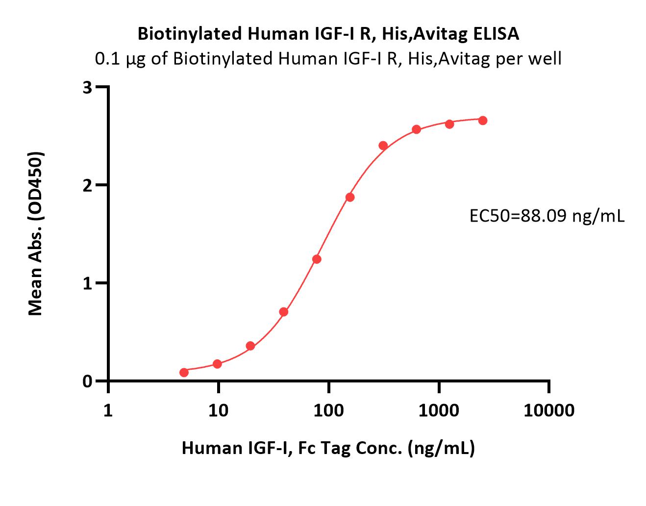  IGF-I R ELISA