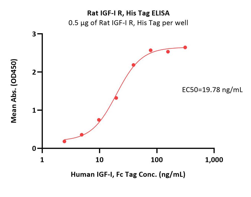  IGF-I R ELISA